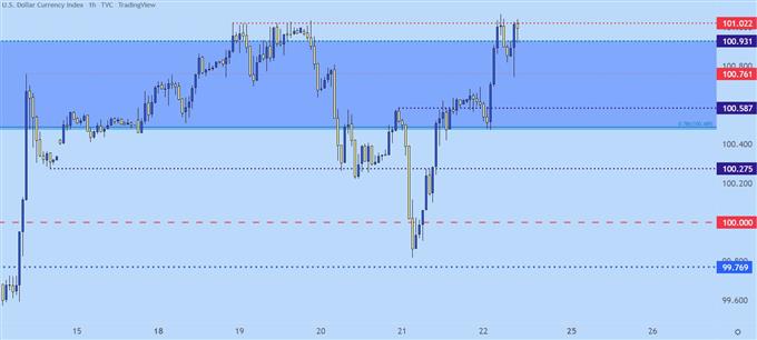 usd hourly price chart