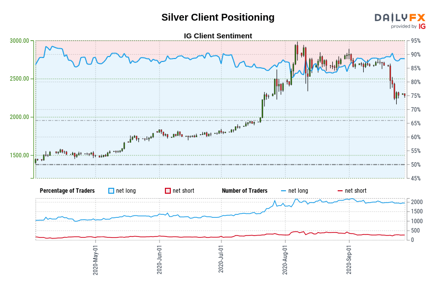 Silver Client Positioning
