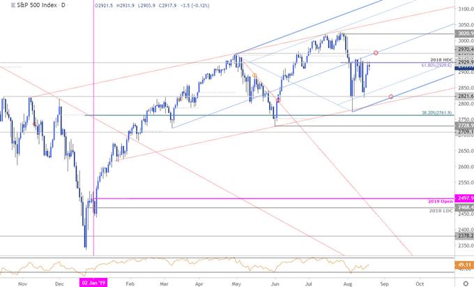 S & P 500 Price Chart - SPX500 Daily - US500 Trade Outlook - Technical Forecast