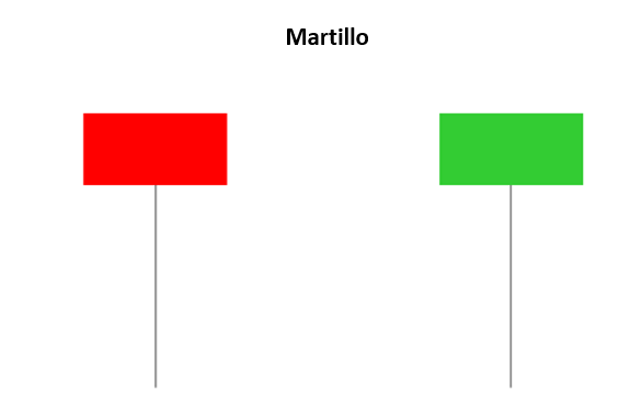 Vela martillo reversión