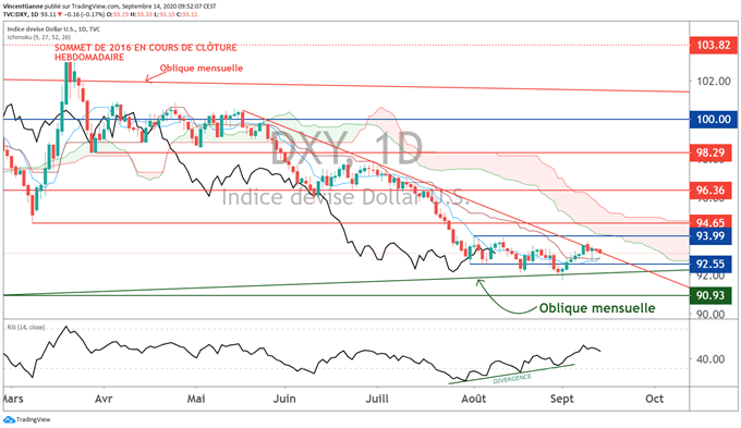 Le cours de l’euro dollar entre les mains de la FED