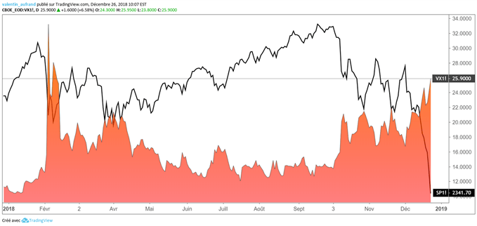 Le VIX bondit, le S&P chute