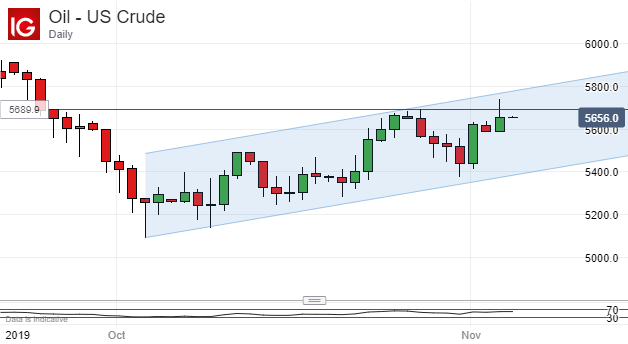 US Crude Oil Prices, Daily Chart