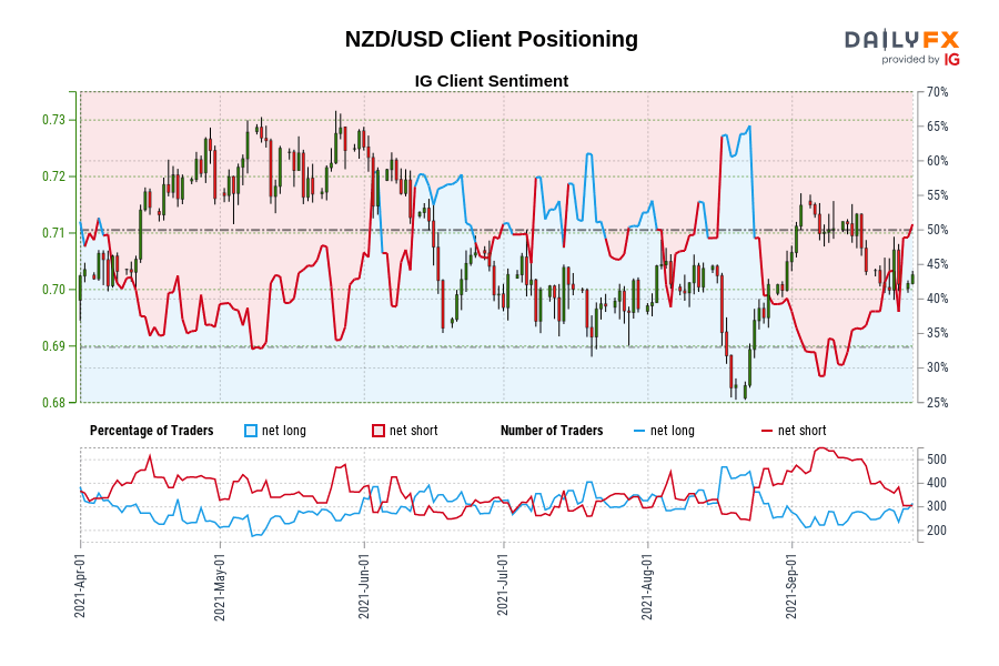 NZD/USD Client Positioning