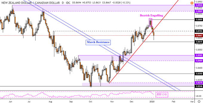 NZDCAD Daily Chart