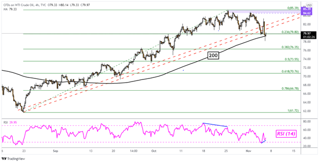 Crude Oil Price Outlook: WTI Eyes NFPs After OPEC+ Output Decision as Trend Breaks