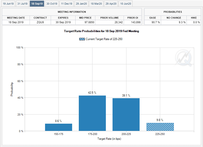 Image of Fed Fund futures