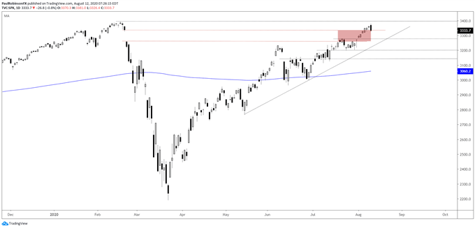S&P 500 daily chart