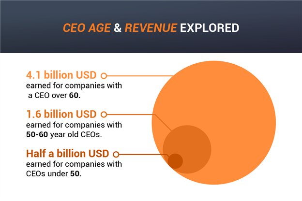 ceo age and revenue of ftse 100 companies chart