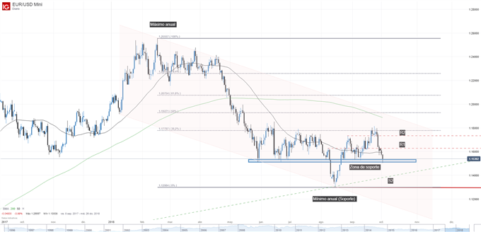 Gráfico técnico del EURUSD
