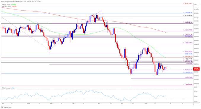 Image of NZD/USD rate daily chart