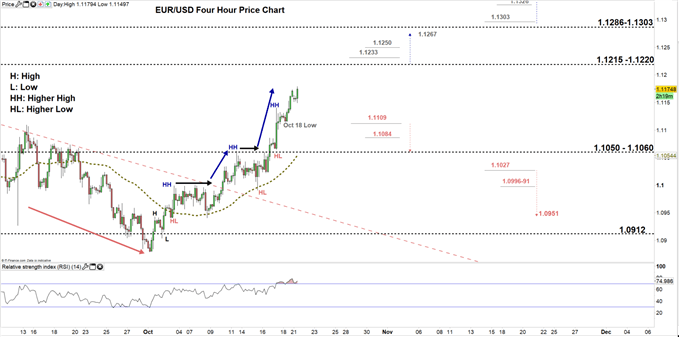 EURUSD price four hour chart 21-10-19