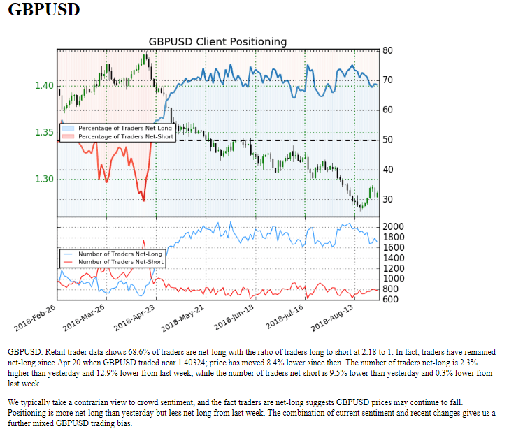 gbpusd ig client sentiment 