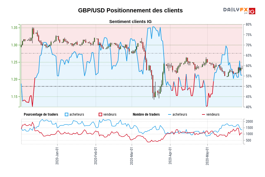 GBP/USD Positionnement des clients