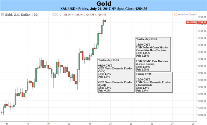 Gold Prices Extend Gains as USD Plunges- All Eyes on FOMC