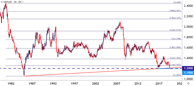 gbp/usd gbpusd monthly price chart