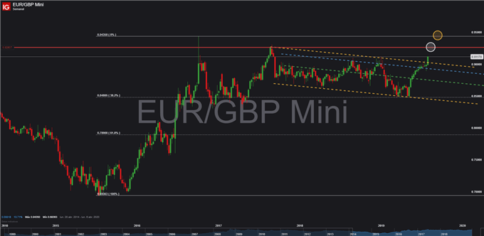 Gráfico diario EUR/GBP - 29/07/2019