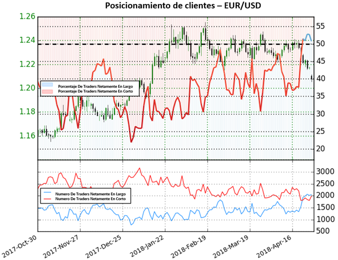 Posicionamiento EUR/USD - 27/04/2018