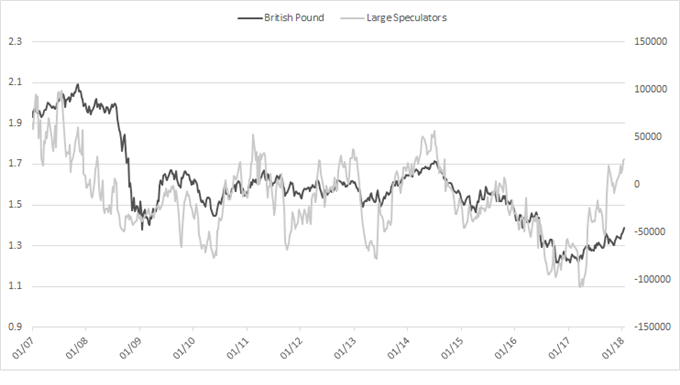 CoT Report: GBP Speculative Long Largest Since 2014, More Gold Buying