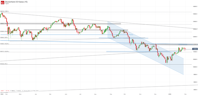 DAX Chartanalyse auf Tagesbasis