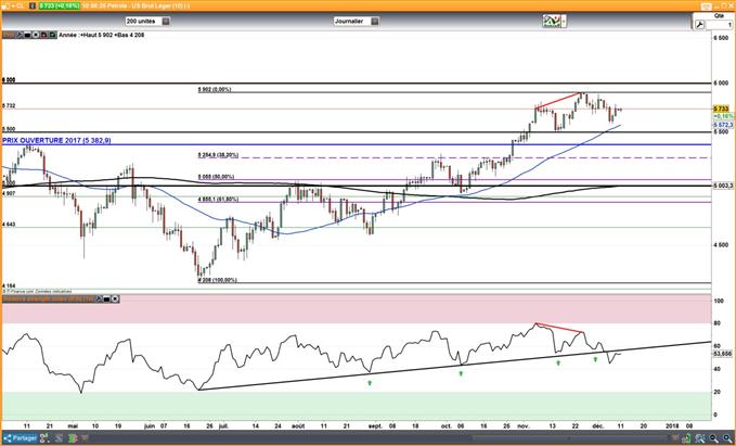 WTI – Brent : Le pétrole bien parti pour consolider