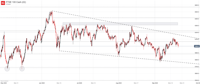 FTSE Chart 