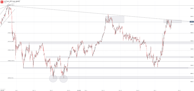 NDX Chart