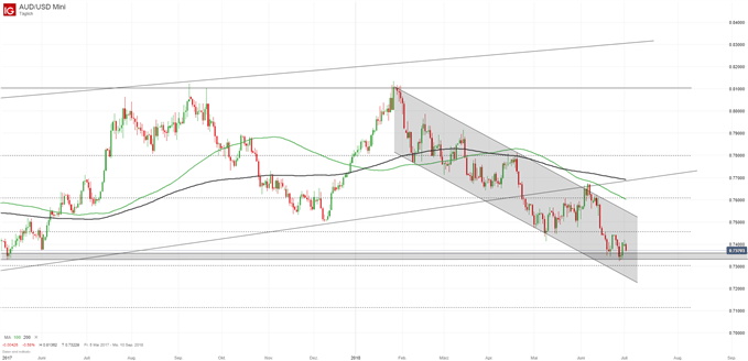 AUD/USD Chartanalyse