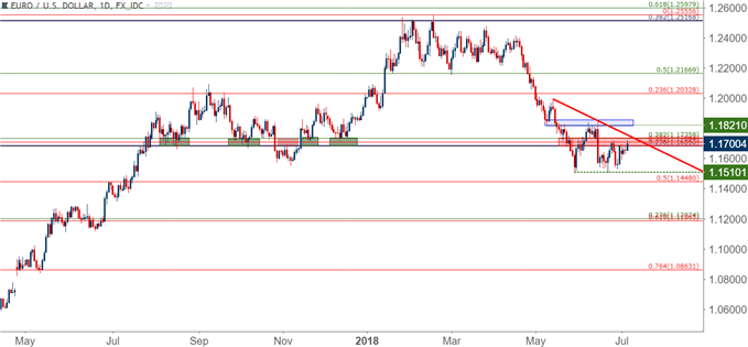 eurusd eur/usd daily price chart