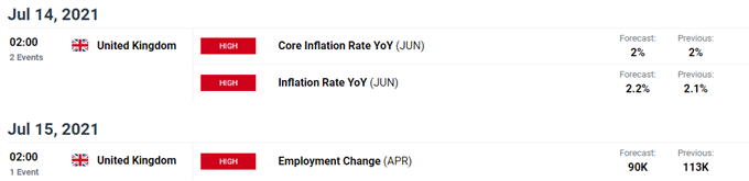 British Pound Outlook Hinges on UK CPI, Employment Report