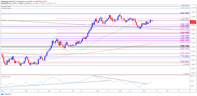 Image of EUR/USD rate daily chart