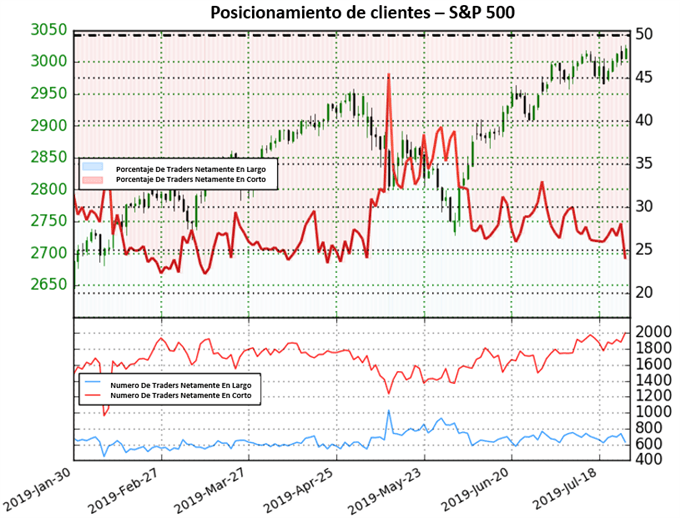 SENTIMIENTO DE CLIENTES SP 500 US 500 - 29/07/2019