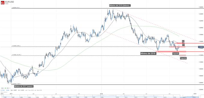 Gráfico técnico del EURUSD