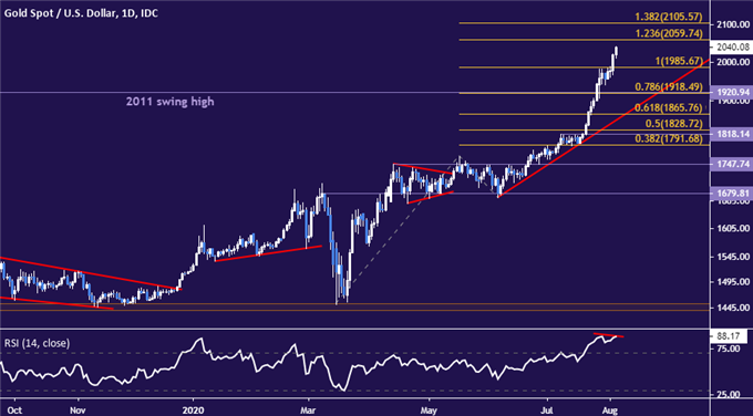 Crude Oil Prices Up with Gold and Stocks as US Dollar Drops, EIA Eyed