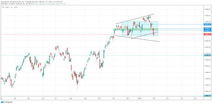 DAX Analyse Chrattechnisch