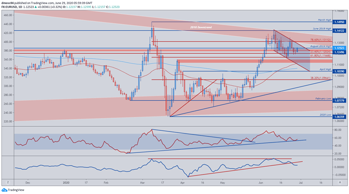 DAX Perched at Support, EUR/USD Confined by Bull Flag Formation