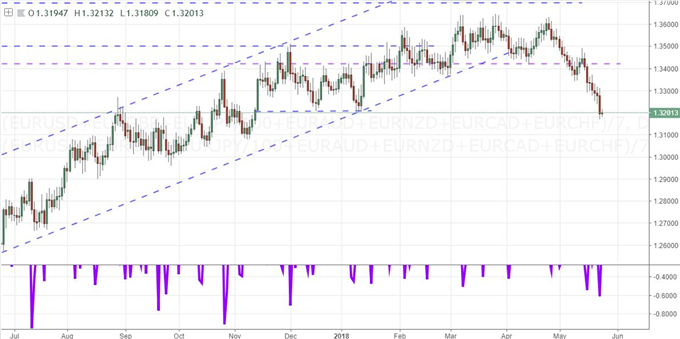 EURUSD Clears Another Floor, Dow Tries to Steer Out of Risk Aversion