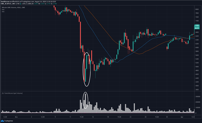 Bitcoin Kurs Analyse mit Volumen