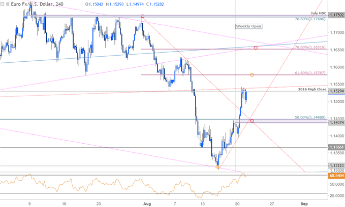 EUR/USD 240min Price Chart