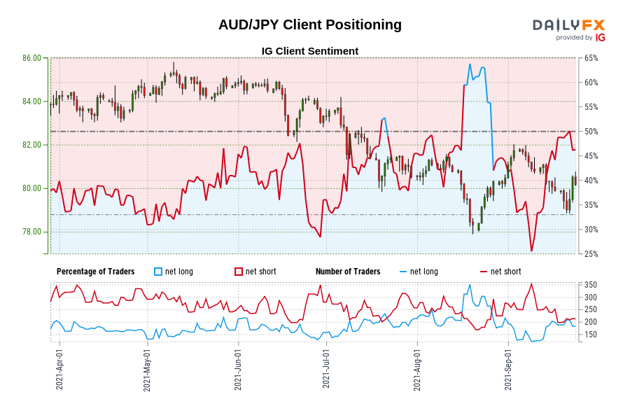 AUD/JPY Client Positioning