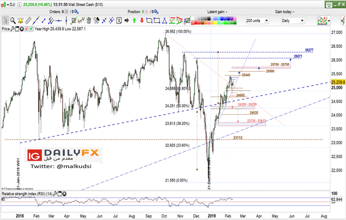 Dow Jones prices daily chart