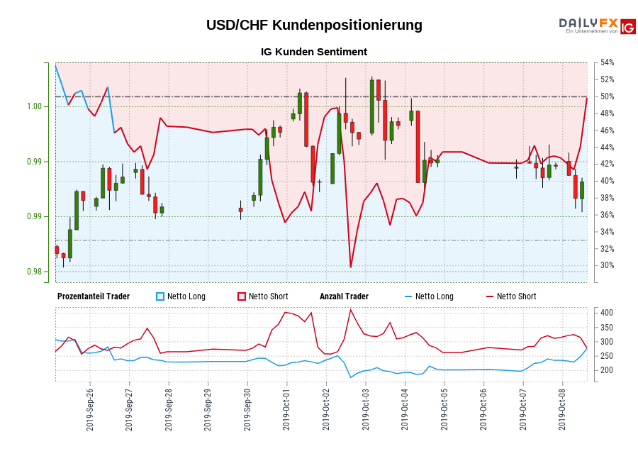 USD/CHF chart