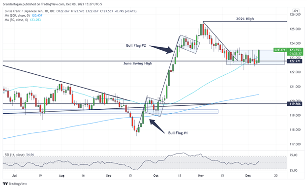 Swiss Franc Technical Analysis: GBP/CHF, CHF/JPY, NZD/CHF