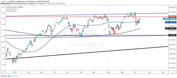 CAC 40 : La bourse de Paris dans le vert grâce au regain de confiance sur le commerce