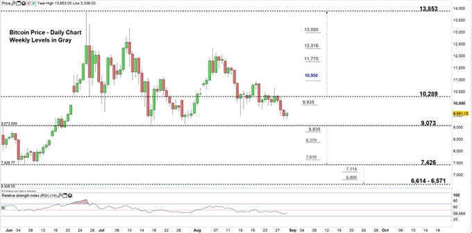 Bitcoin price daily chart 30-08-19 Zoomed in