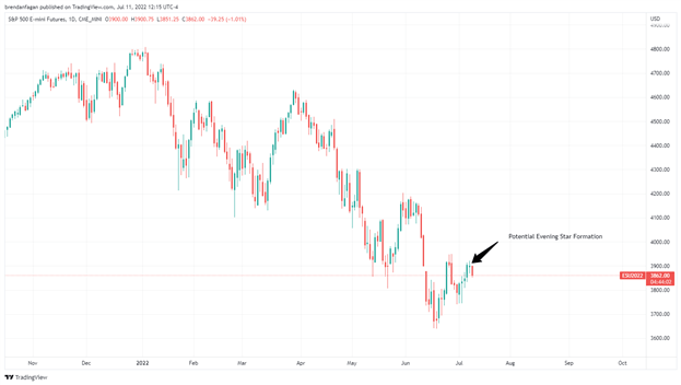 S&P 500 под давлением, так как формирование Evening Star начинает формироваться