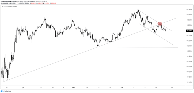 GBP/USD 4hr chart