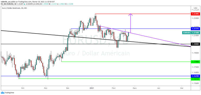 EUR/USD : Les PMI montrent une forte accélération de l’activité manufacturière en Europe