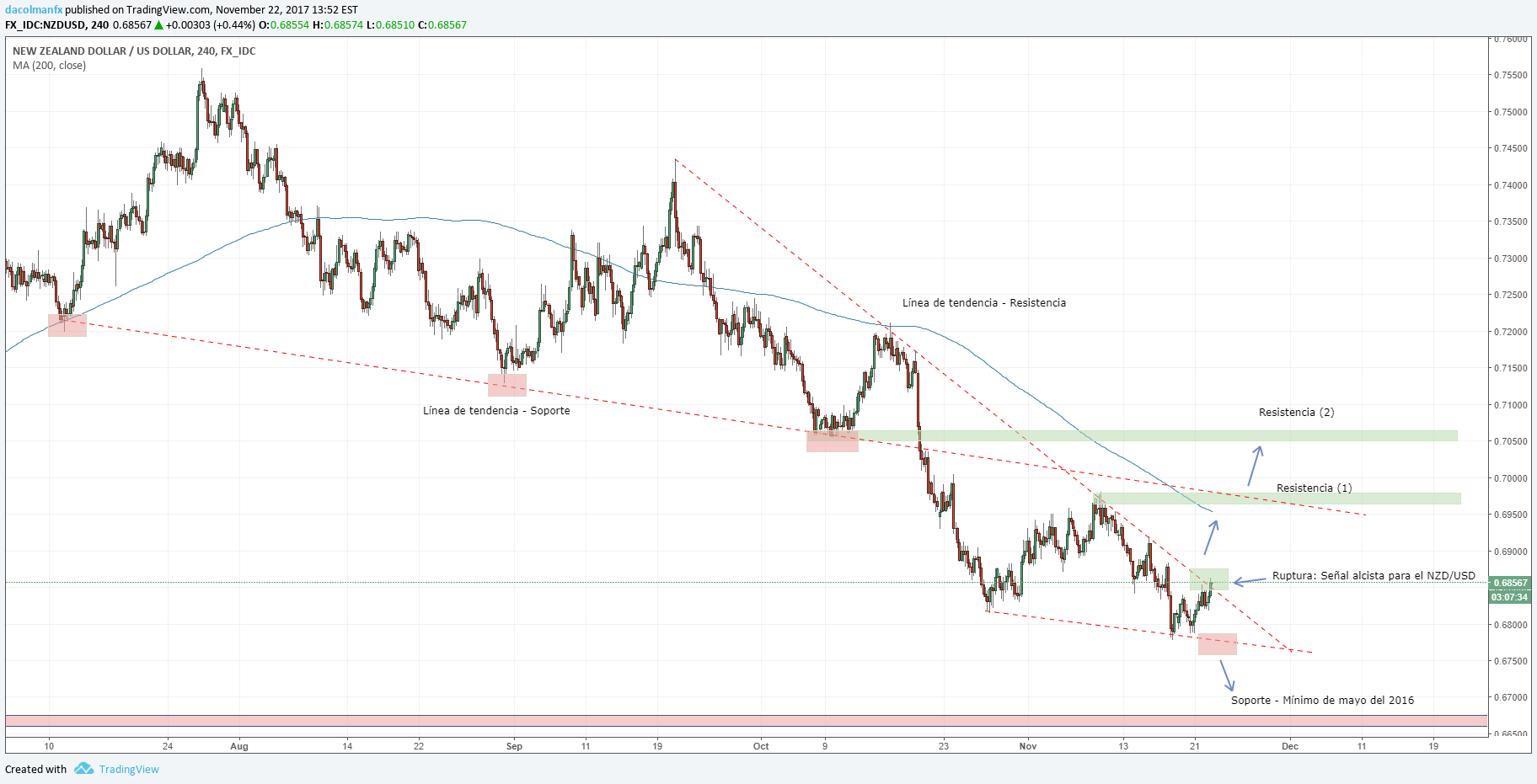Análisis Técnico: NZD/USD rompe un nivel de resistencia clave y se perfila para seguir subiendo