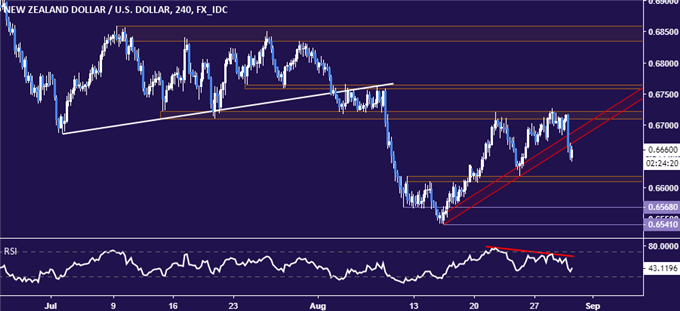 New Zealand Dollar vs US Dollar Chart - 4hr
